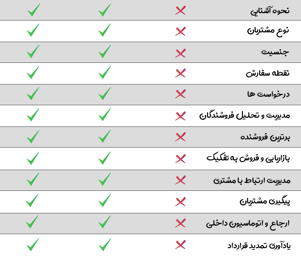 مدیریت ارتباط با مشتری